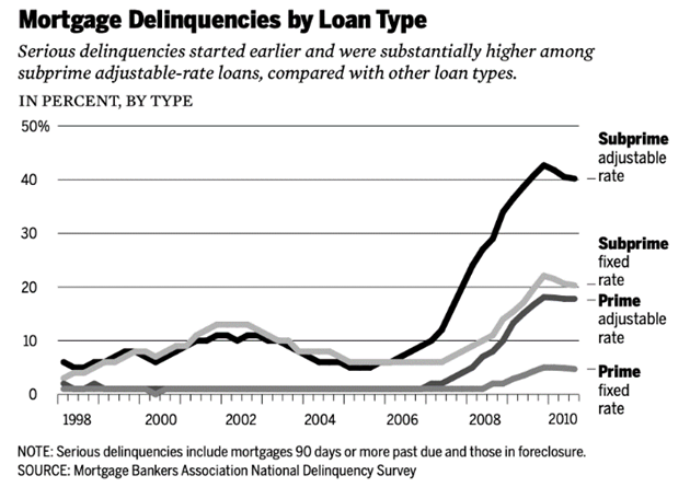 subprime lending 2 - Subprime Lending