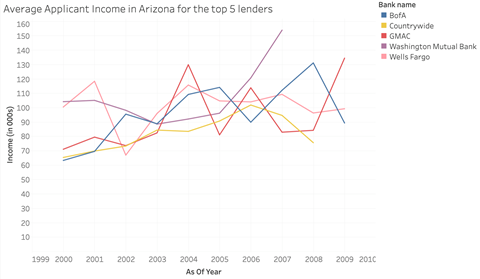 arizona 3 - Mortgage Market in Arizona During 2000-2009
