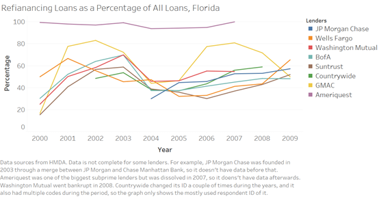 florida 10 - Mortgage Market in Florida During 2000-2009