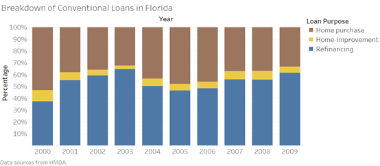 florida 13 - Mortgage Market in Florida During 2000-2009
