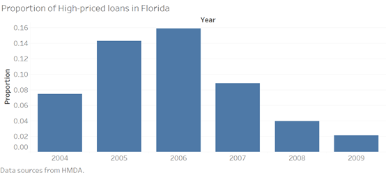 florida 15 - Mortgage Market in Florida During 2000-2009