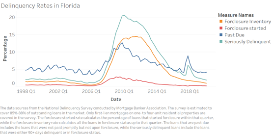 florida 3 - Mortgage Market in Florida During 2000-2009