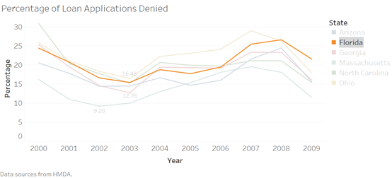 florida 8 - Mortgage Market in Florida During 2000-2009