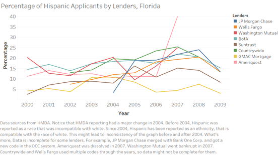 florida 9 - Mortgage Market in Florida During 2000-2009