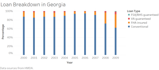 georgia 12 - Mortgage Market in Georgia During 2000-2009