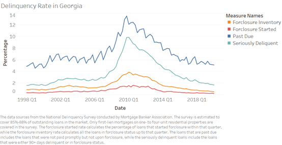 georgia 3 - Mortgage Market in Georgia During 2000-2009