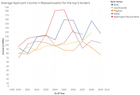 massachusetts 3 - Mortgage Market in Massachusetts During 2000-2009