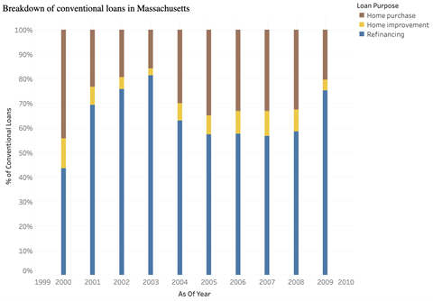 massachusetts 7 - Mortgage Market in Massachusetts During 2000-2009
