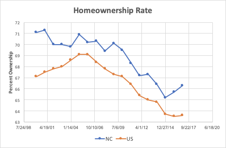 nc market 1 - Mortgage Market in North Carolina from 2007 to 2017