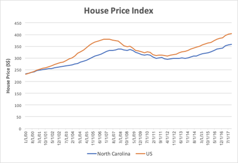 nc market 2 - Mortgage Market in North Carolina from 2007 to 2017