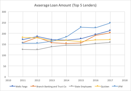 nc market 7 - Mortgage Market in North Carolina from 2007 to 2017