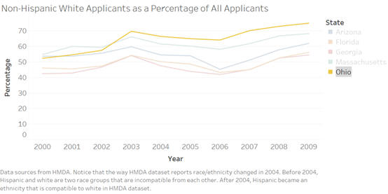 ohio 7 - Mortgage Market in Ohio During 2000-2009